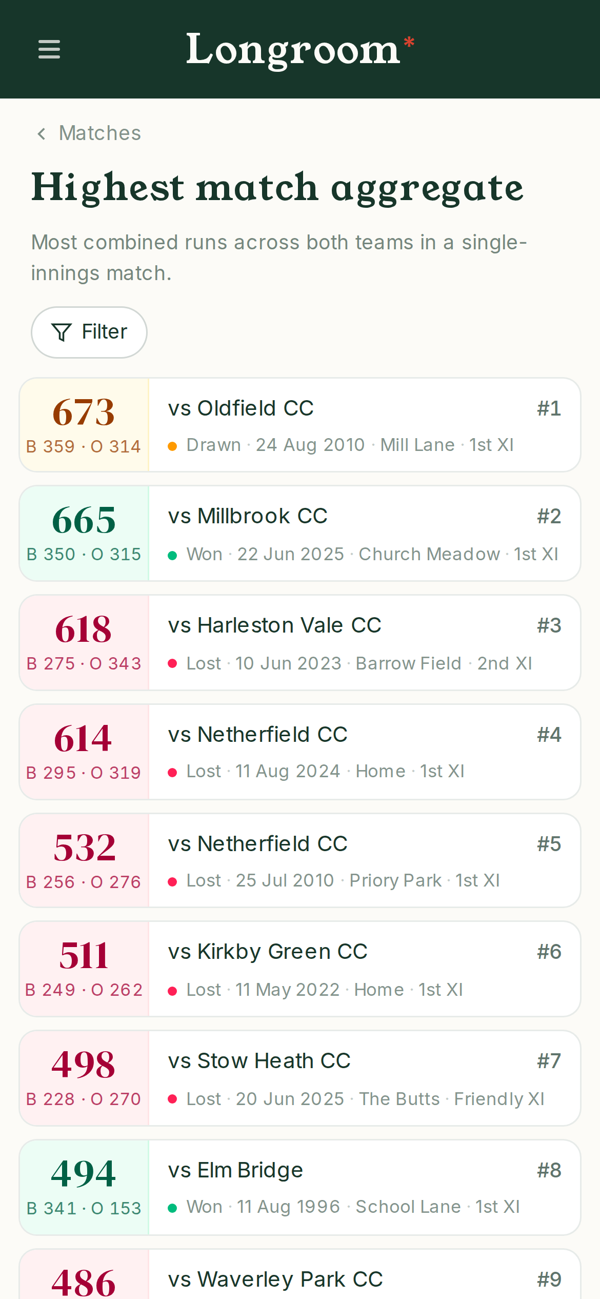 The highest match aggregates - most combined runs by both sides in one match
