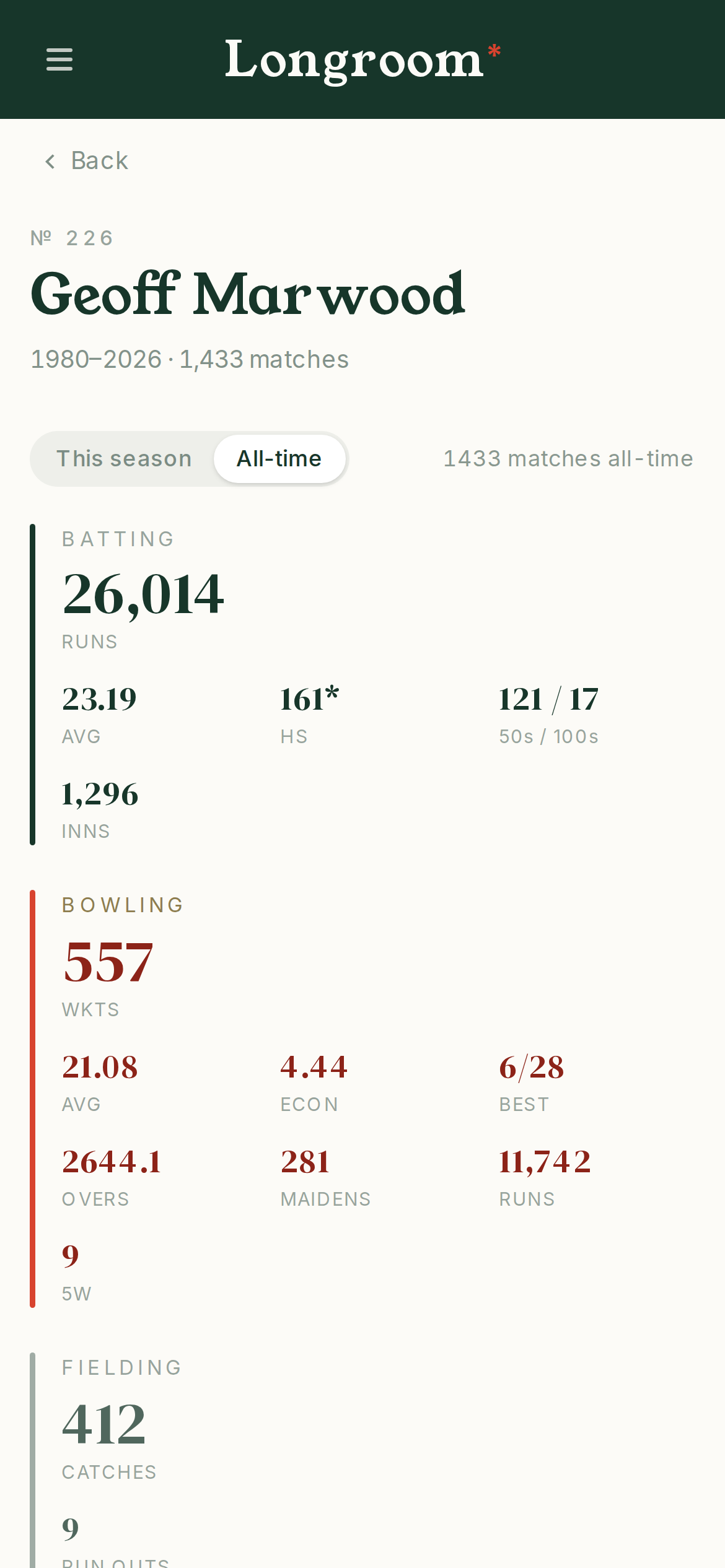 A player's full career record in Longroom - batting, bowling and fielding